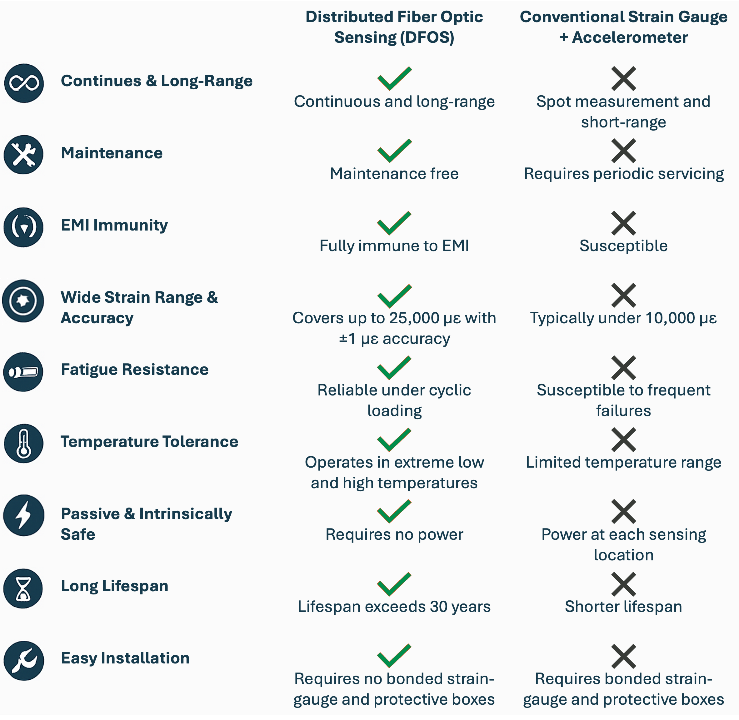 DFOS vs Conventional Strain Gauge Comparison
