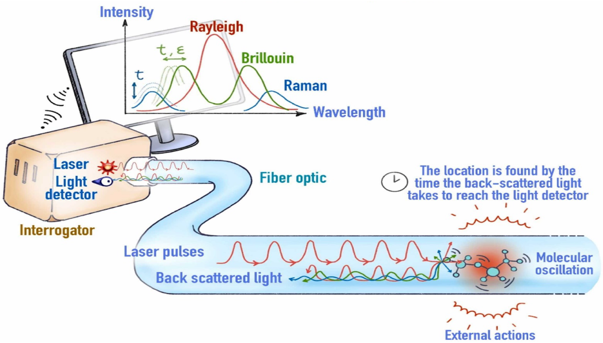 How DFOS Technology Works - Technical Schematic