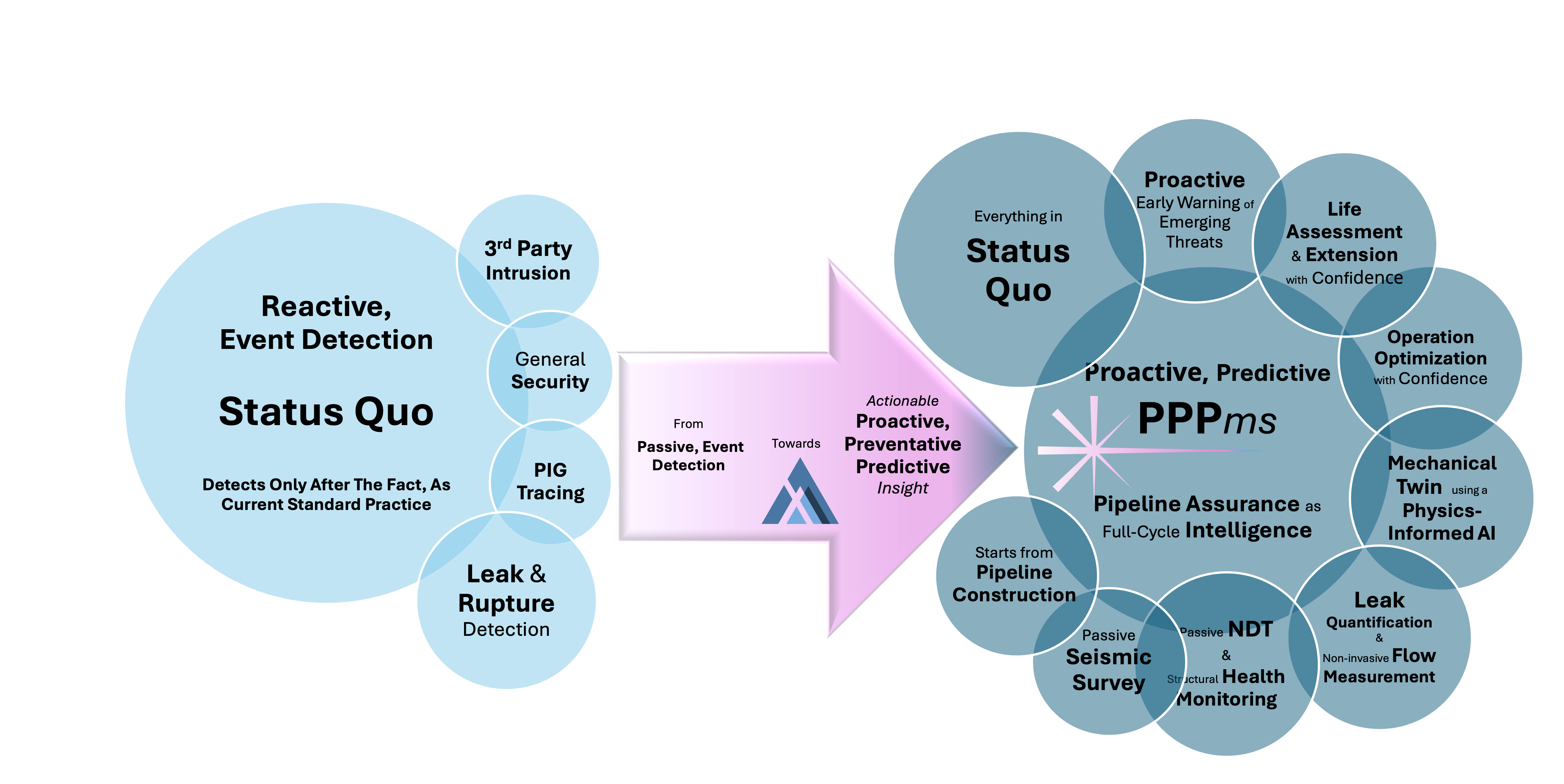 Value Proposition - From Status Quo to Proactive Predictive Pipeline Management